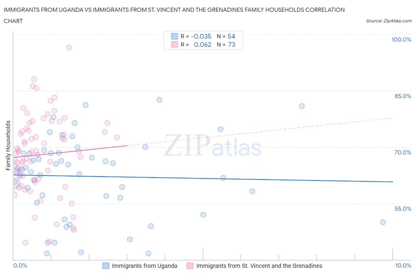 Immigrants from Uganda vs Immigrants from St. Vincent and the Grenadines Family Households