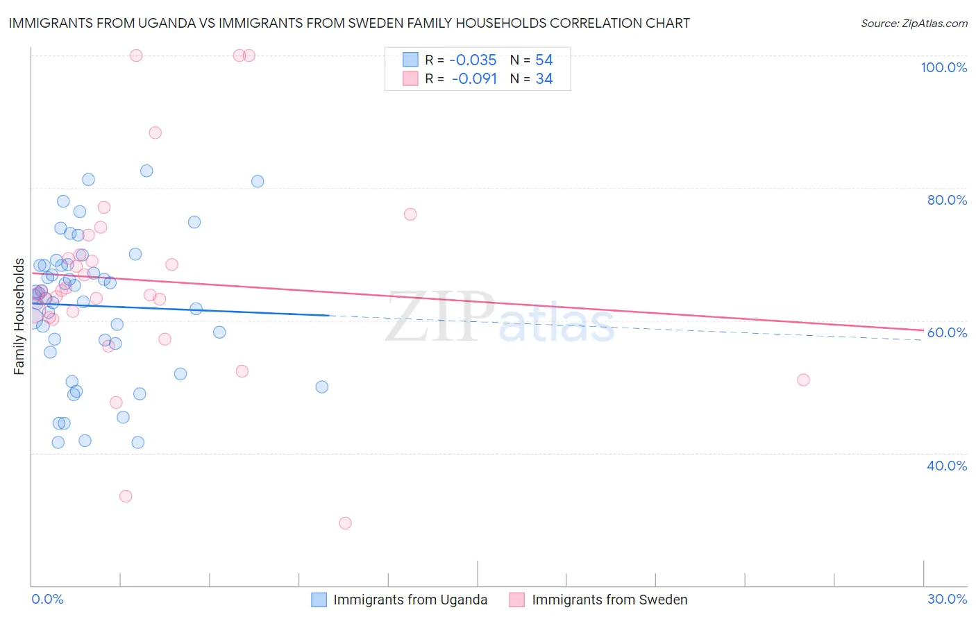 Immigrants from Uganda vs Immigrants from Sweden Family Households