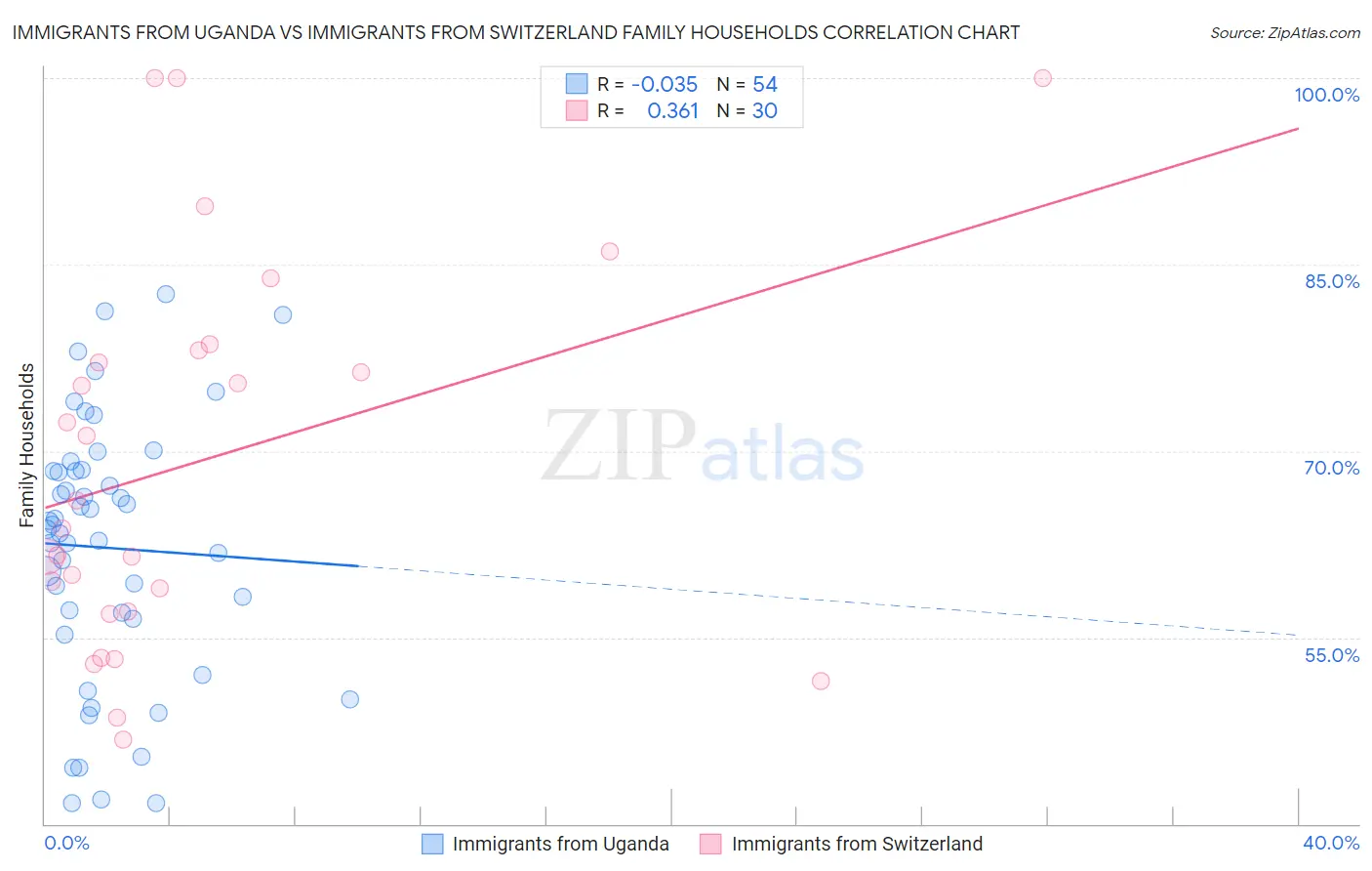 Immigrants from Uganda vs Immigrants from Switzerland Family Households