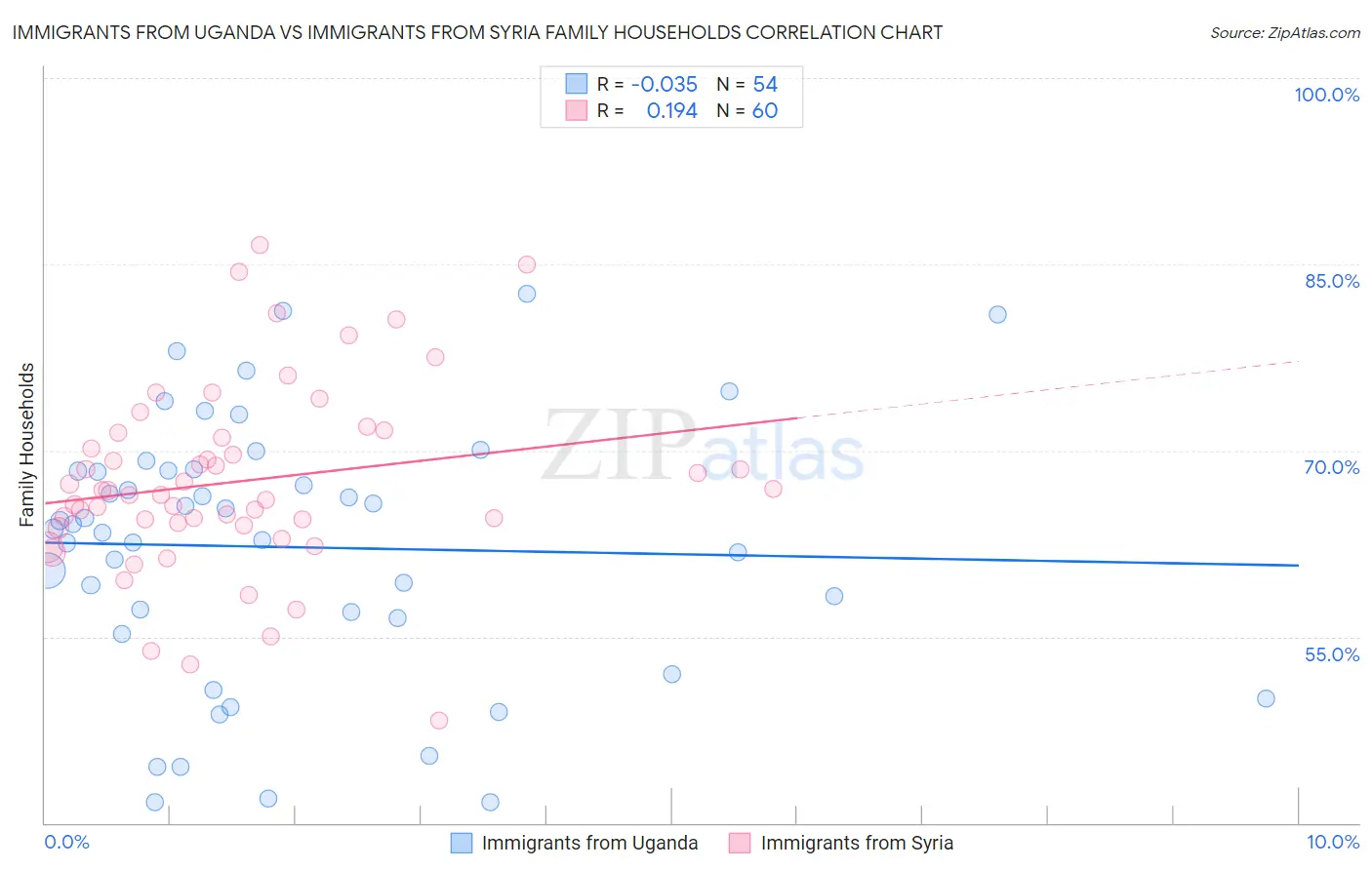 Immigrants from Uganda vs Immigrants from Syria Family Households