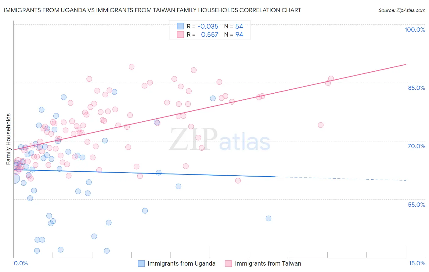 Immigrants from Uganda vs Immigrants from Taiwan Family Households