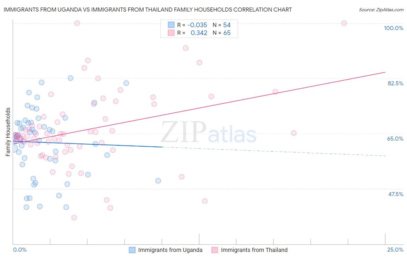 Immigrants from Uganda vs Immigrants from Thailand Family Households