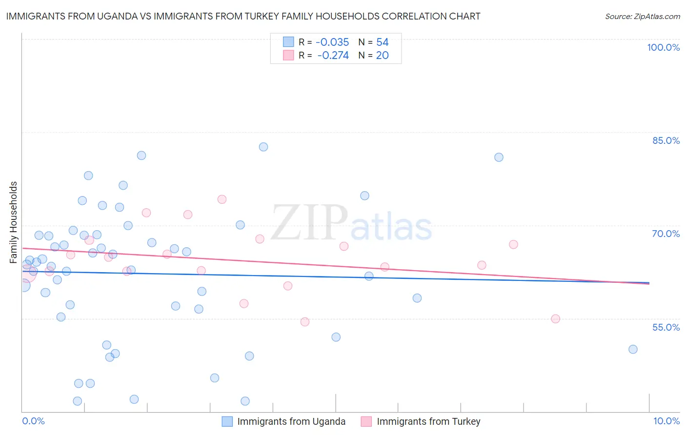 Immigrants from Uganda vs Immigrants from Turkey Family Households