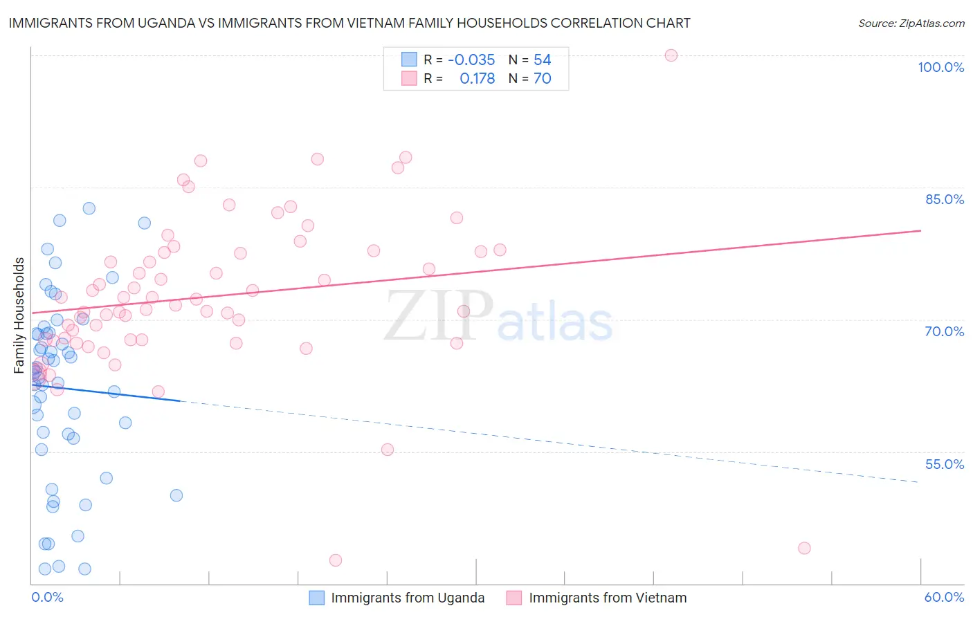 Immigrants from Uganda vs Immigrants from Vietnam Family Households