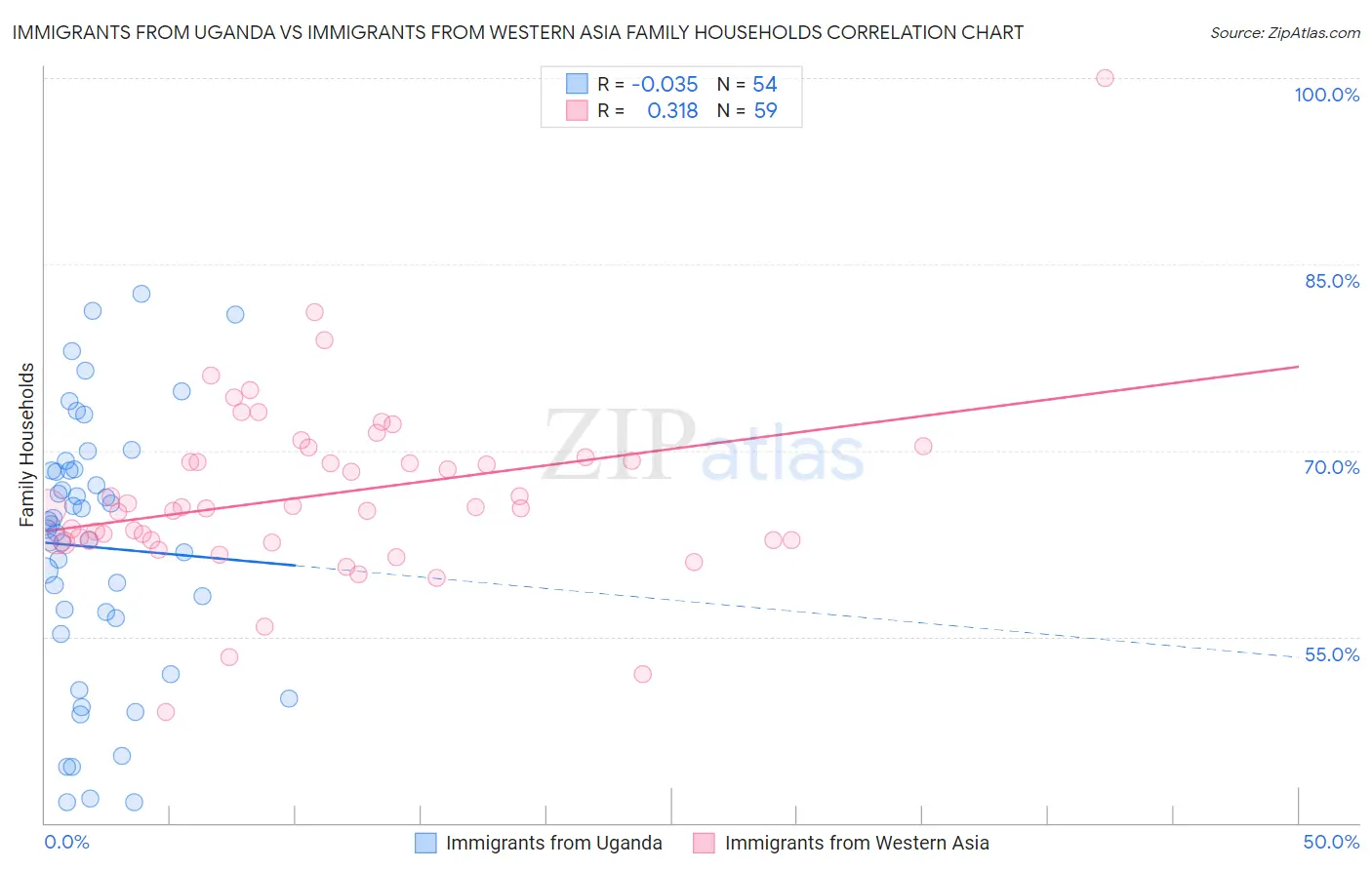 Immigrants from Uganda vs Immigrants from Western Asia Family Households