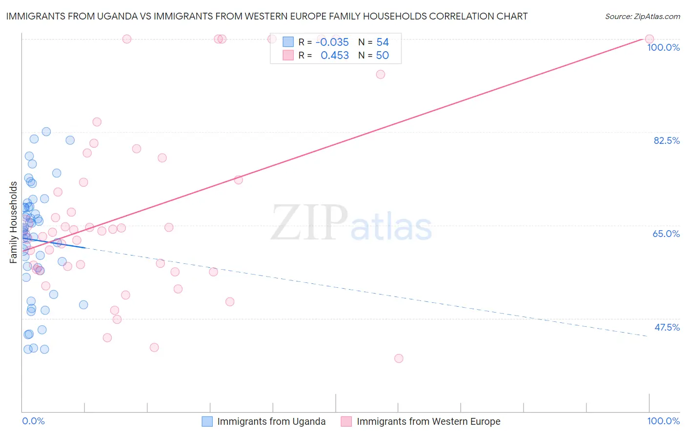 Immigrants from Uganda vs Immigrants from Western Europe Family Households