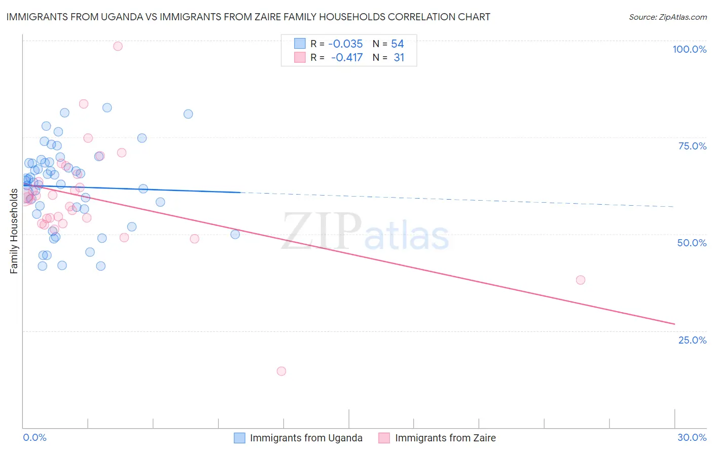 Immigrants from Uganda vs Immigrants from Zaire Family Households