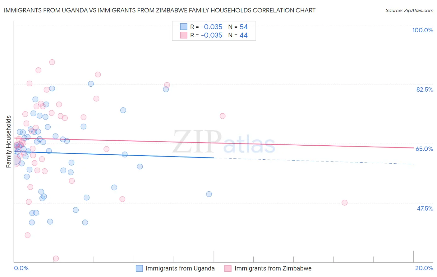 Immigrants from Uganda vs Immigrants from Zimbabwe Family Households