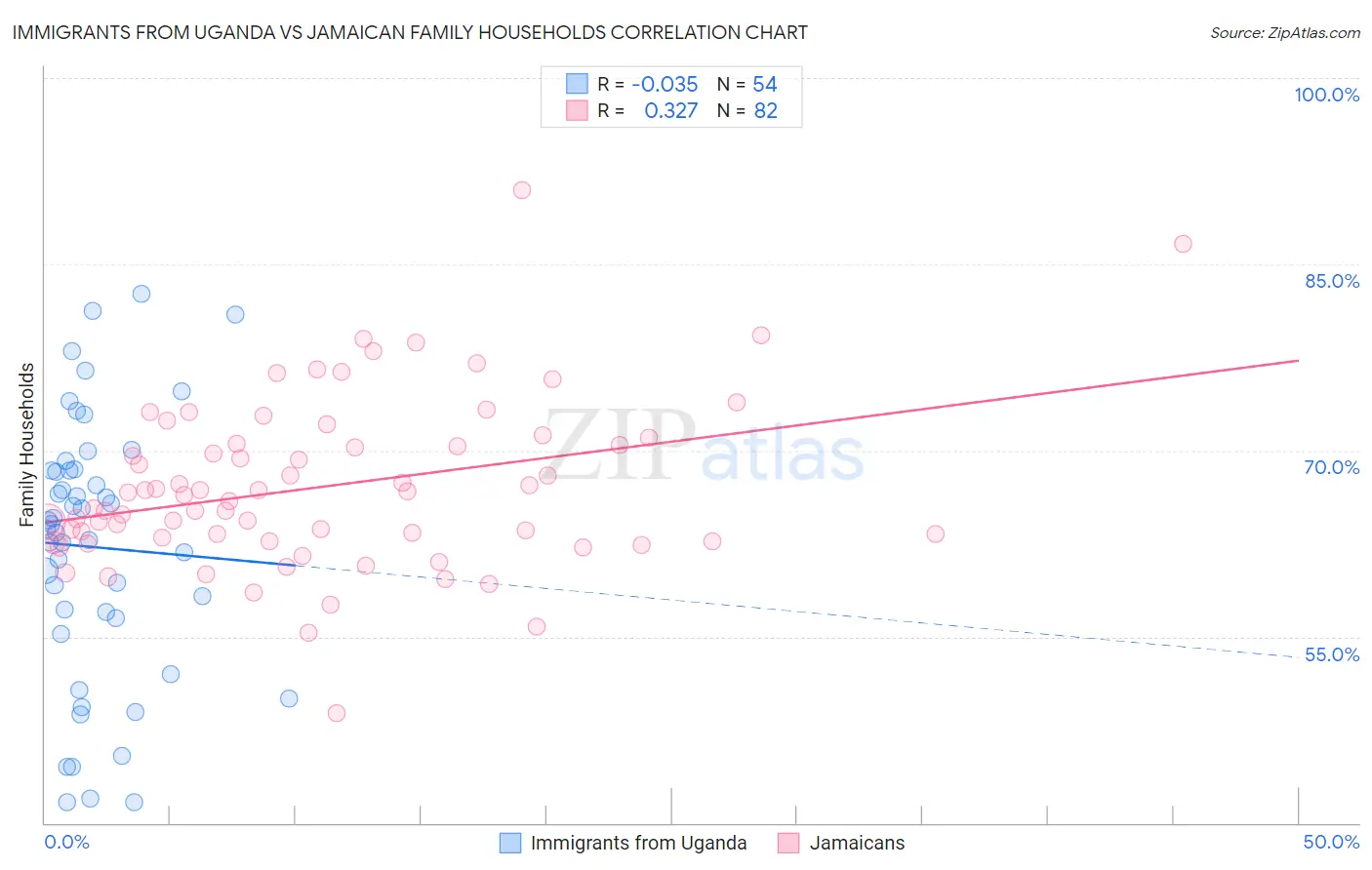 Immigrants from Uganda vs Jamaican Family Households