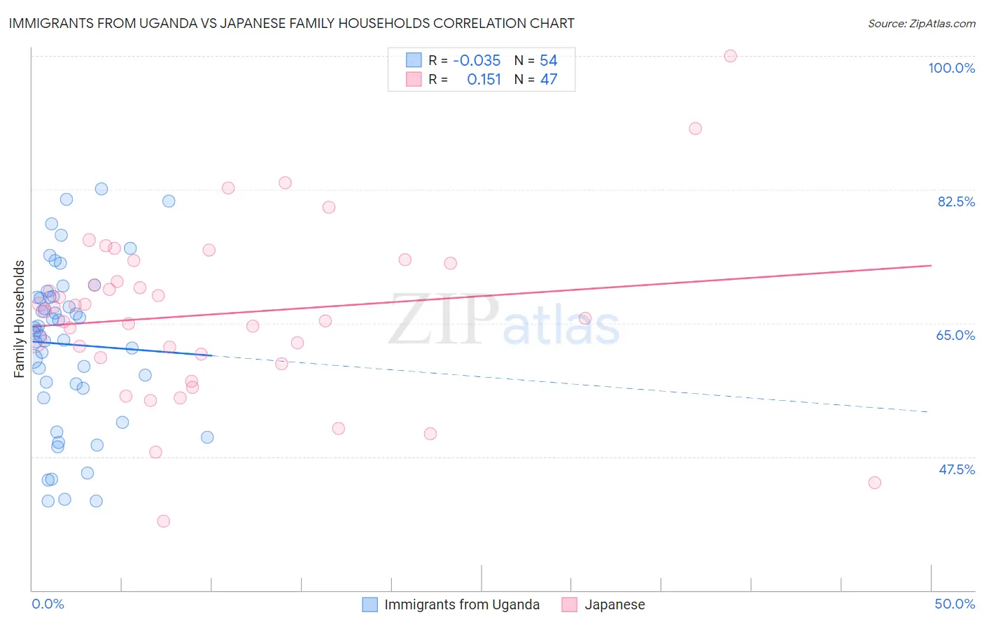 Immigrants from Uganda vs Japanese Family Households