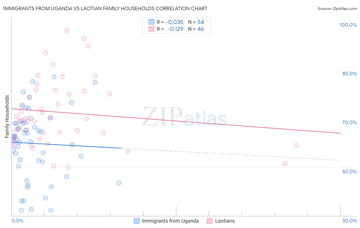 Immigrants from Uganda vs Laotian Family Households