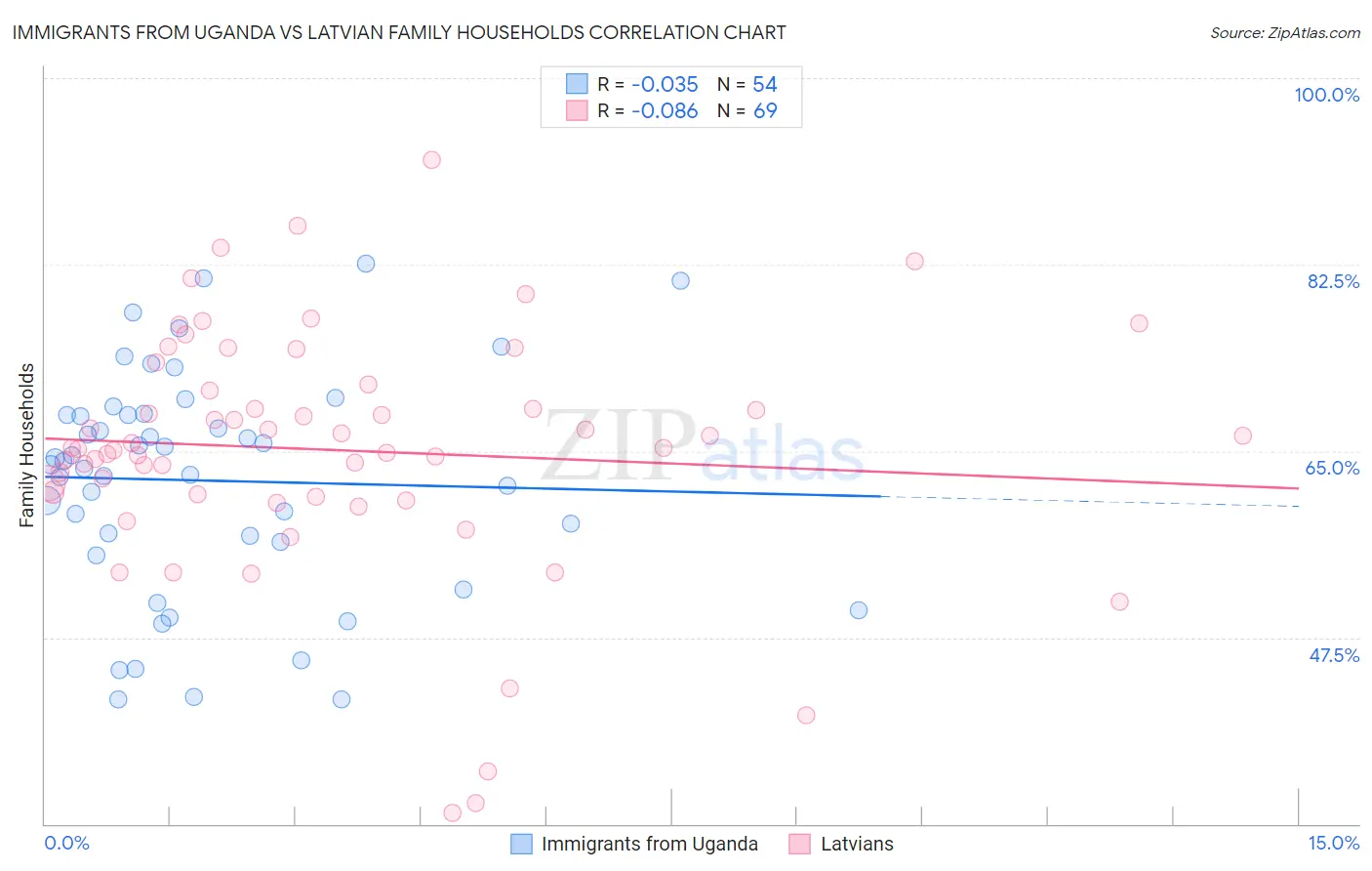 Immigrants from Uganda vs Latvian Family Households