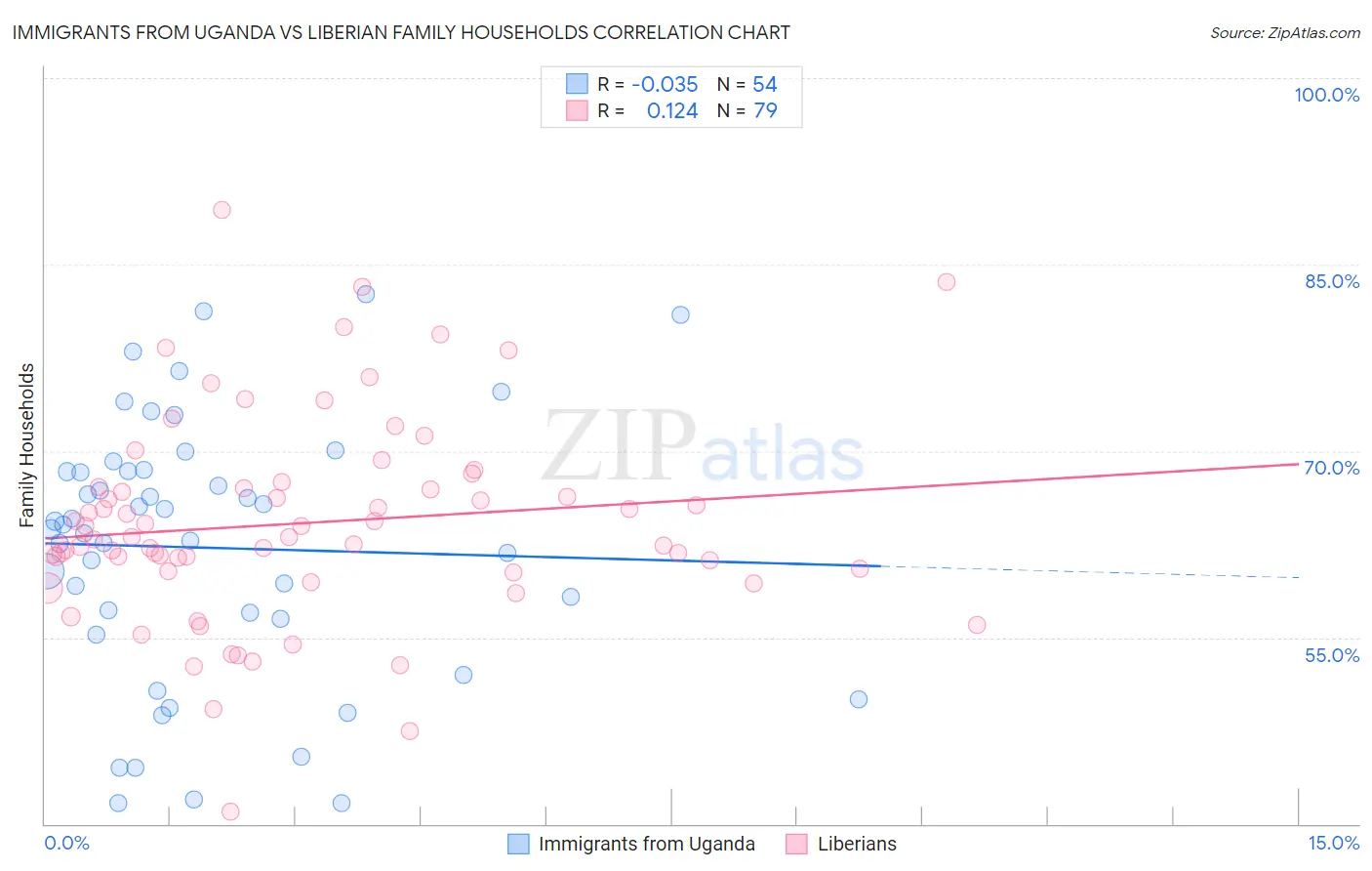 Immigrants from Uganda vs Liberian Family Households
