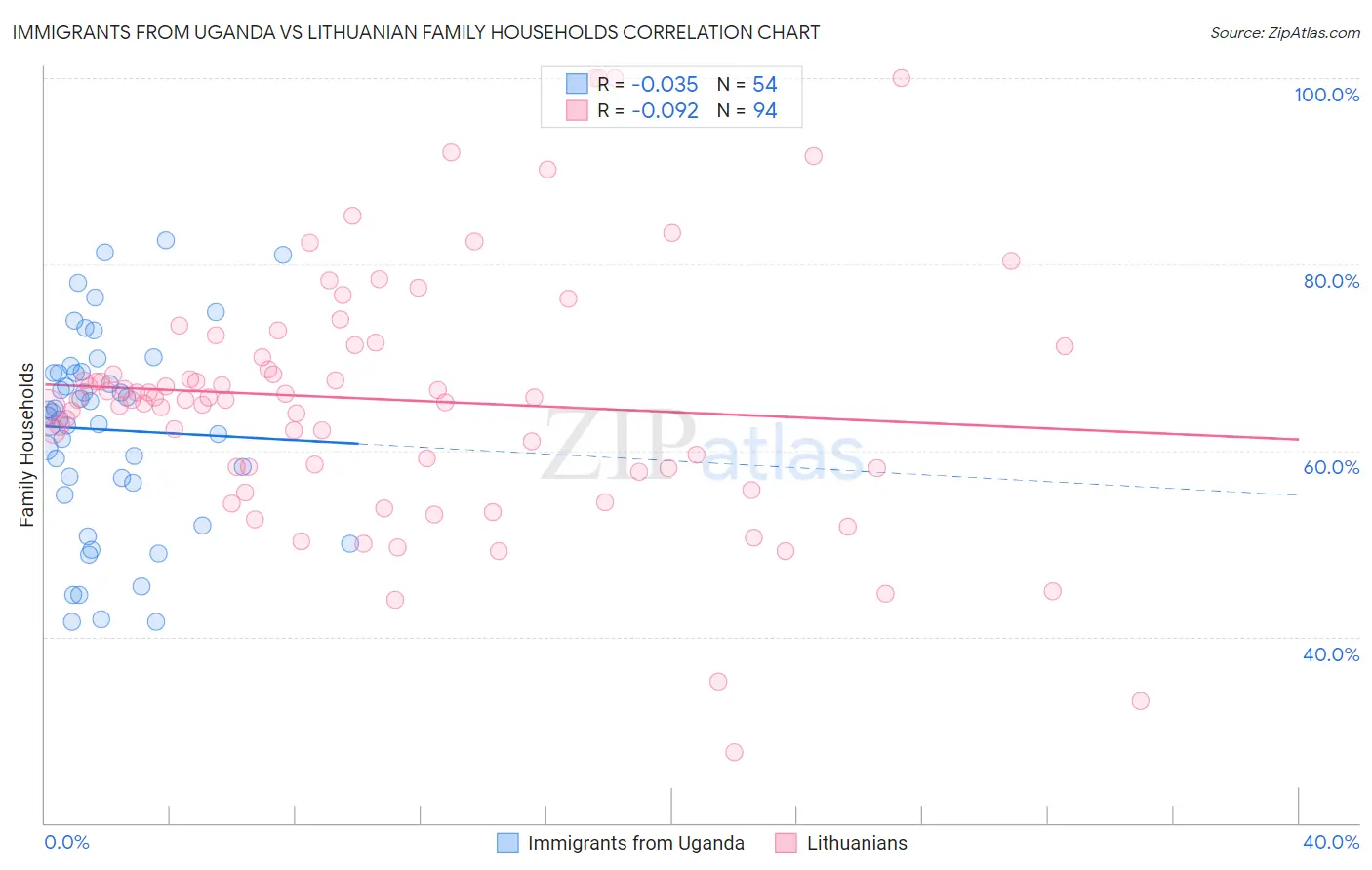 Immigrants from Uganda vs Lithuanian Family Households