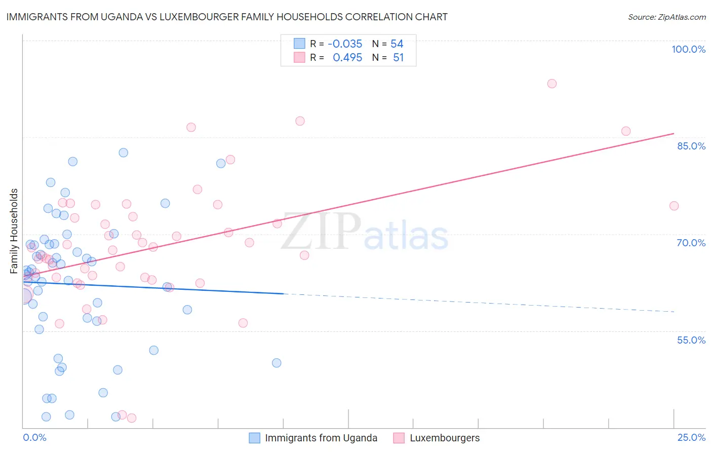 Immigrants from Uganda vs Luxembourger Family Households