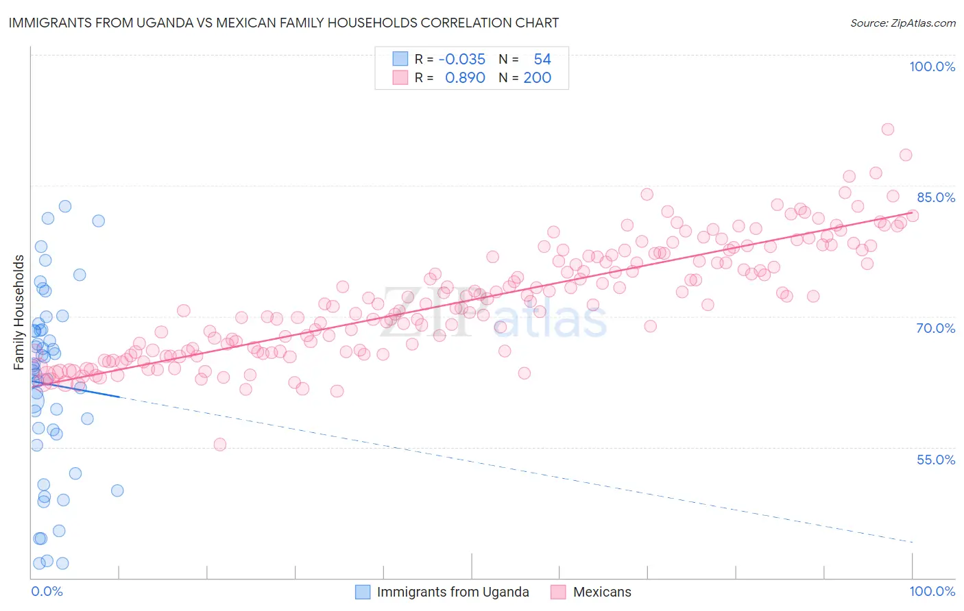 Immigrants from Uganda vs Mexican Family Households