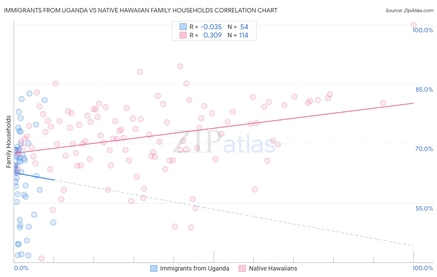 Immigrants from Uganda vs Native Hawaiian Family Households