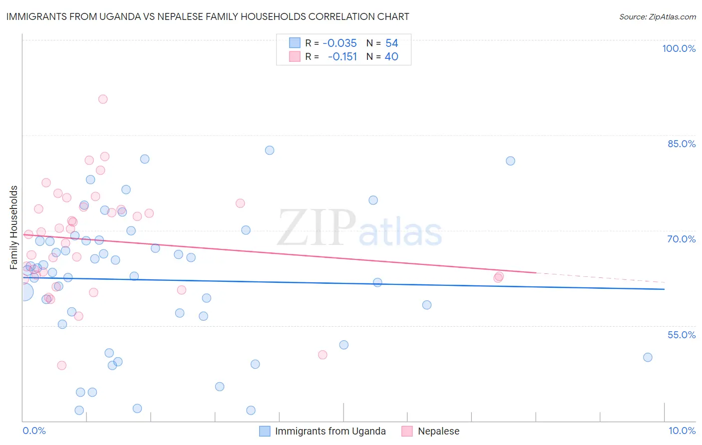 Immigrants from Uganda vs Nepalese Family Households
