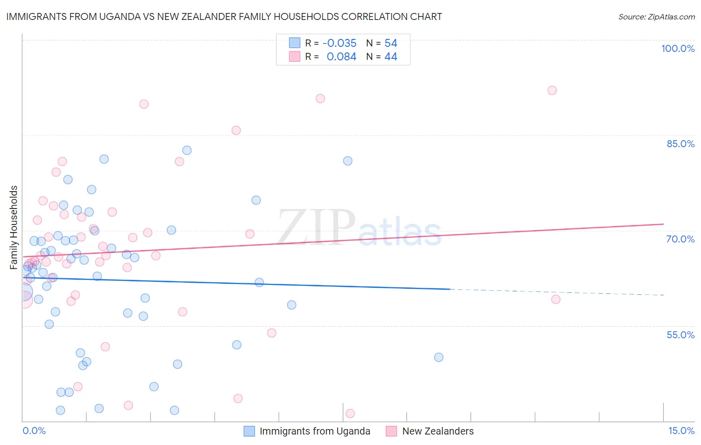 Immigrants from Uganda vs New Zealander Family Households