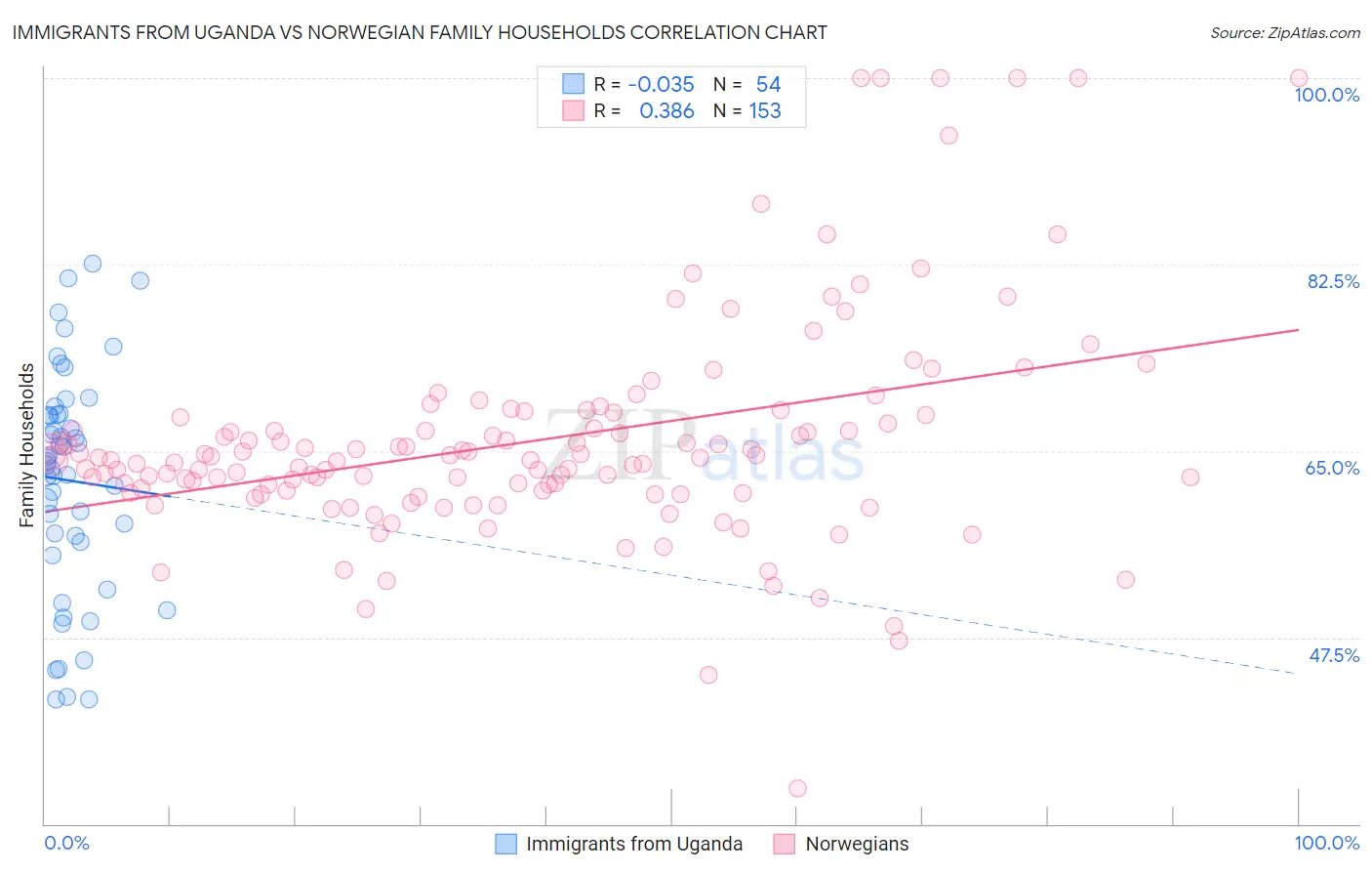 Immigrants from Uganda vs Norwegian Family Households