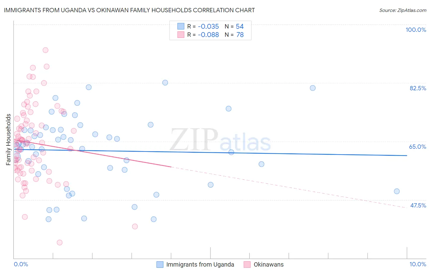 Immigrants from Uganda vs Okinawan Family Households