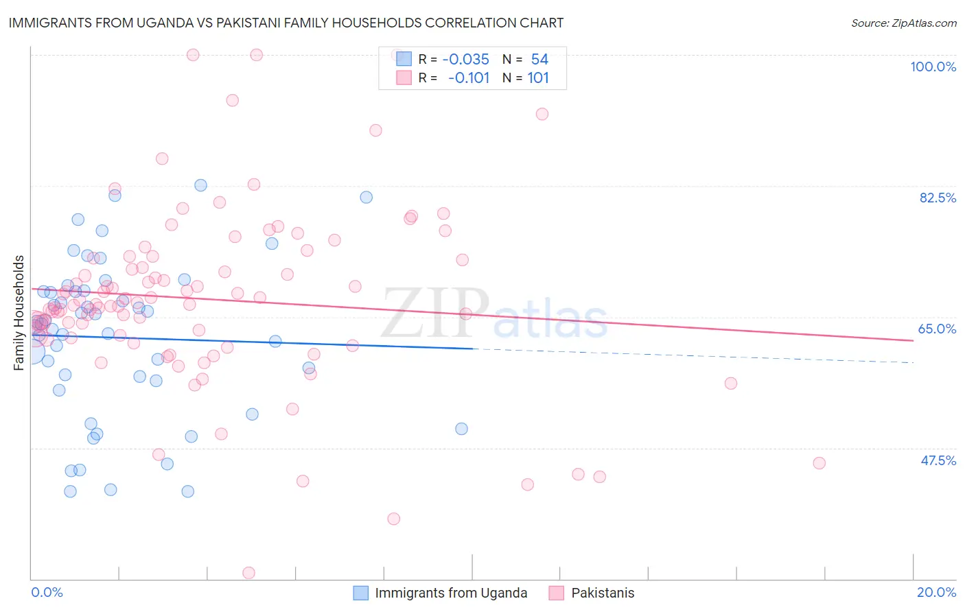 Immigrants from Uganda vs Pakistani Family Households