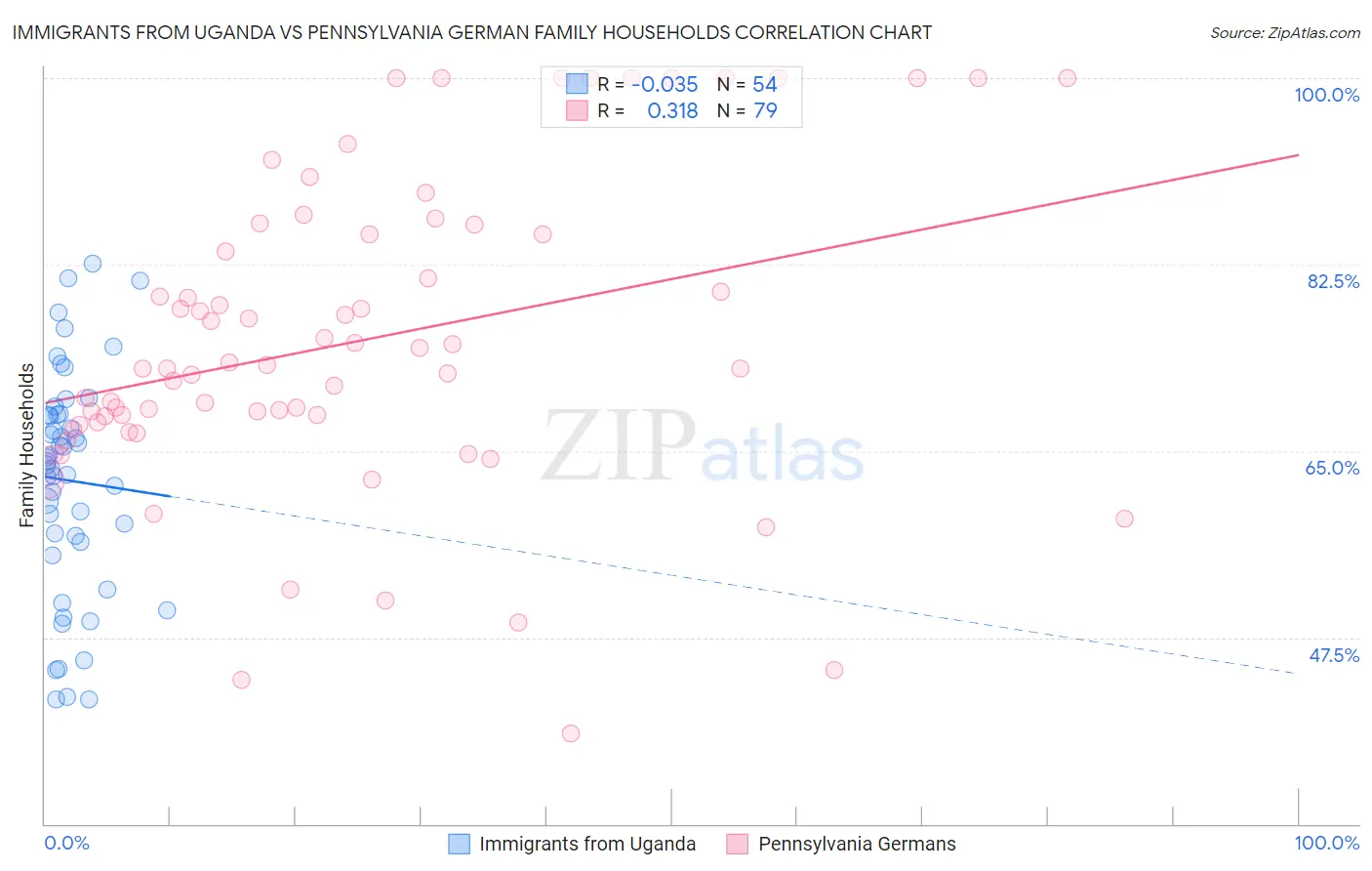 Immigrants from Uganda vs Pennsylvania German Family Households