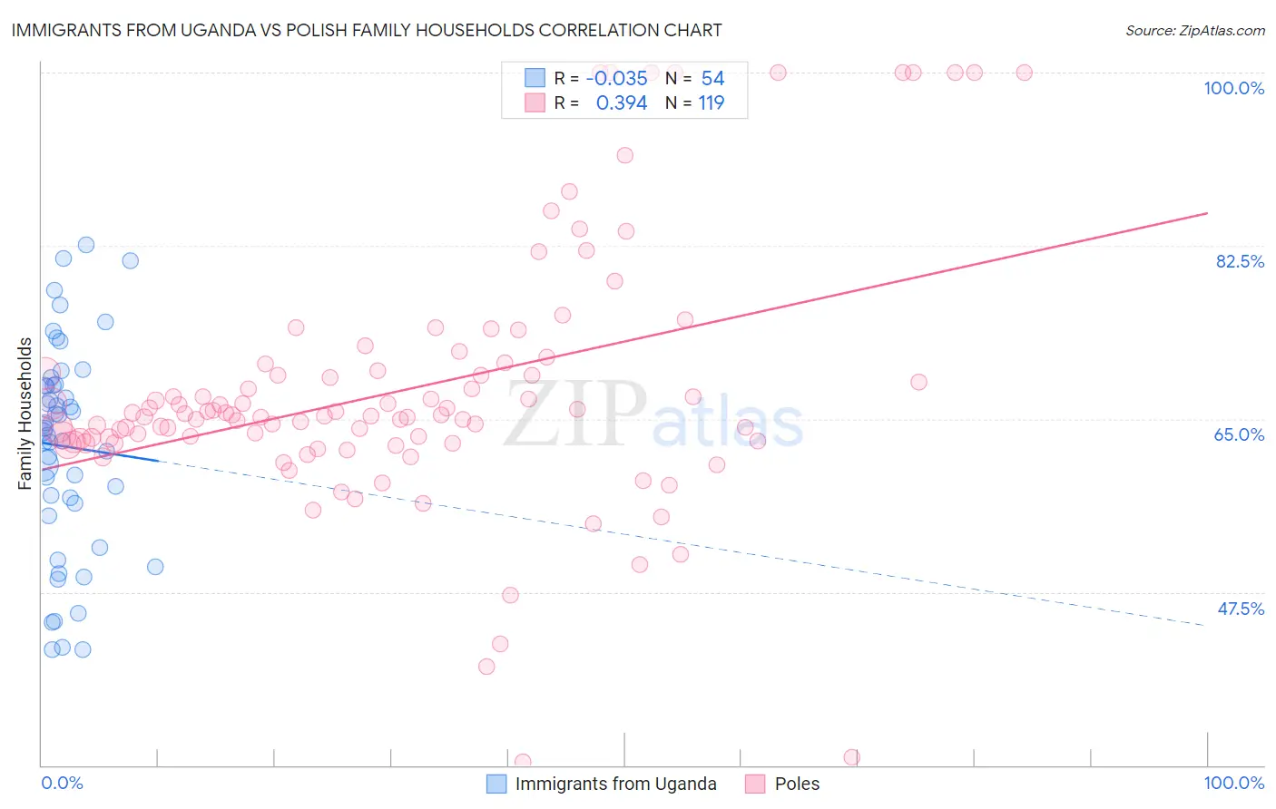 Immigrants from Uganda vs Polish Family Households