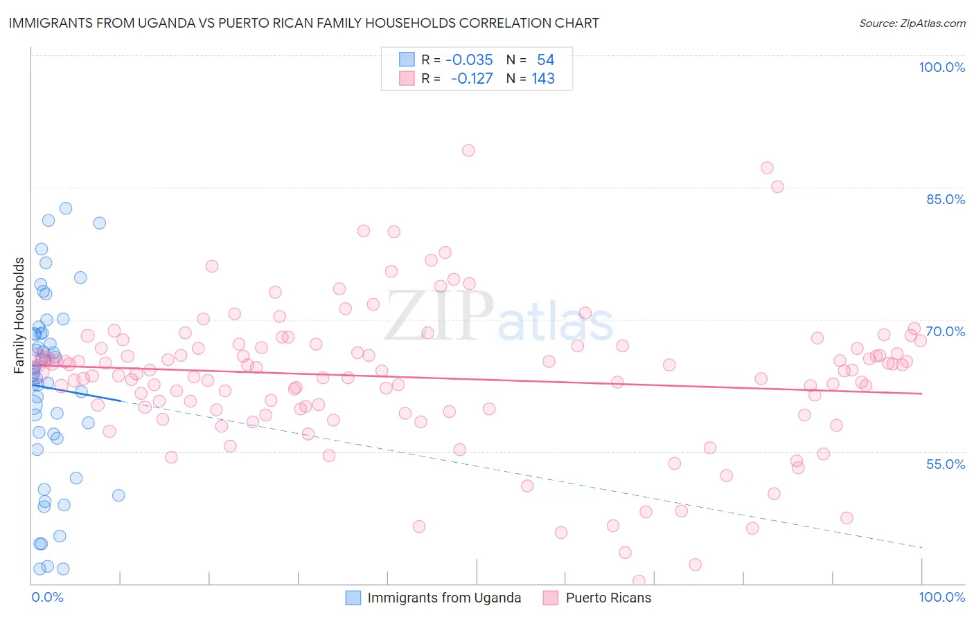 Immigrants from Uganda vs Puerto Rican Family Households