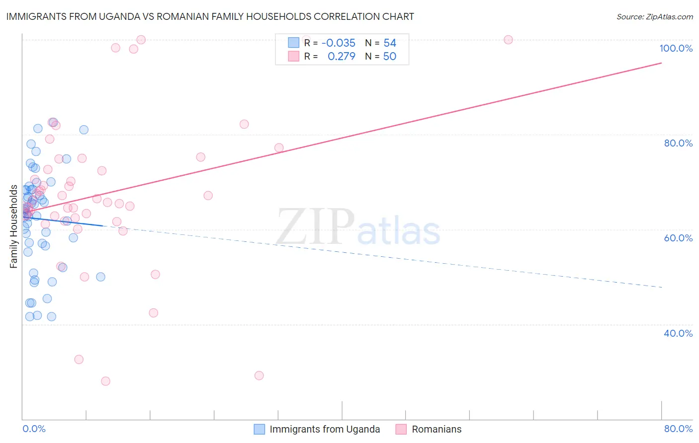 Immigrants from Uganda vs Romanian Family Households