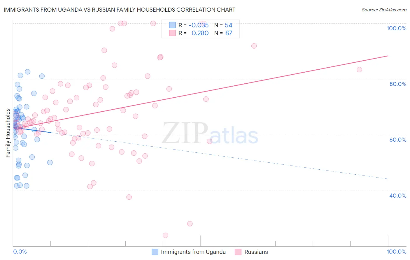 Immigrants from Uganda vs Russian Family Households