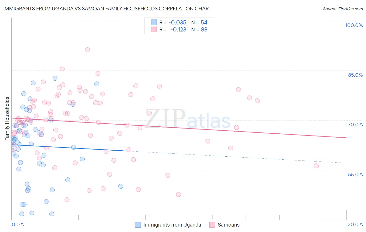 Immigrants from Uganda vs Samoan Family Households
