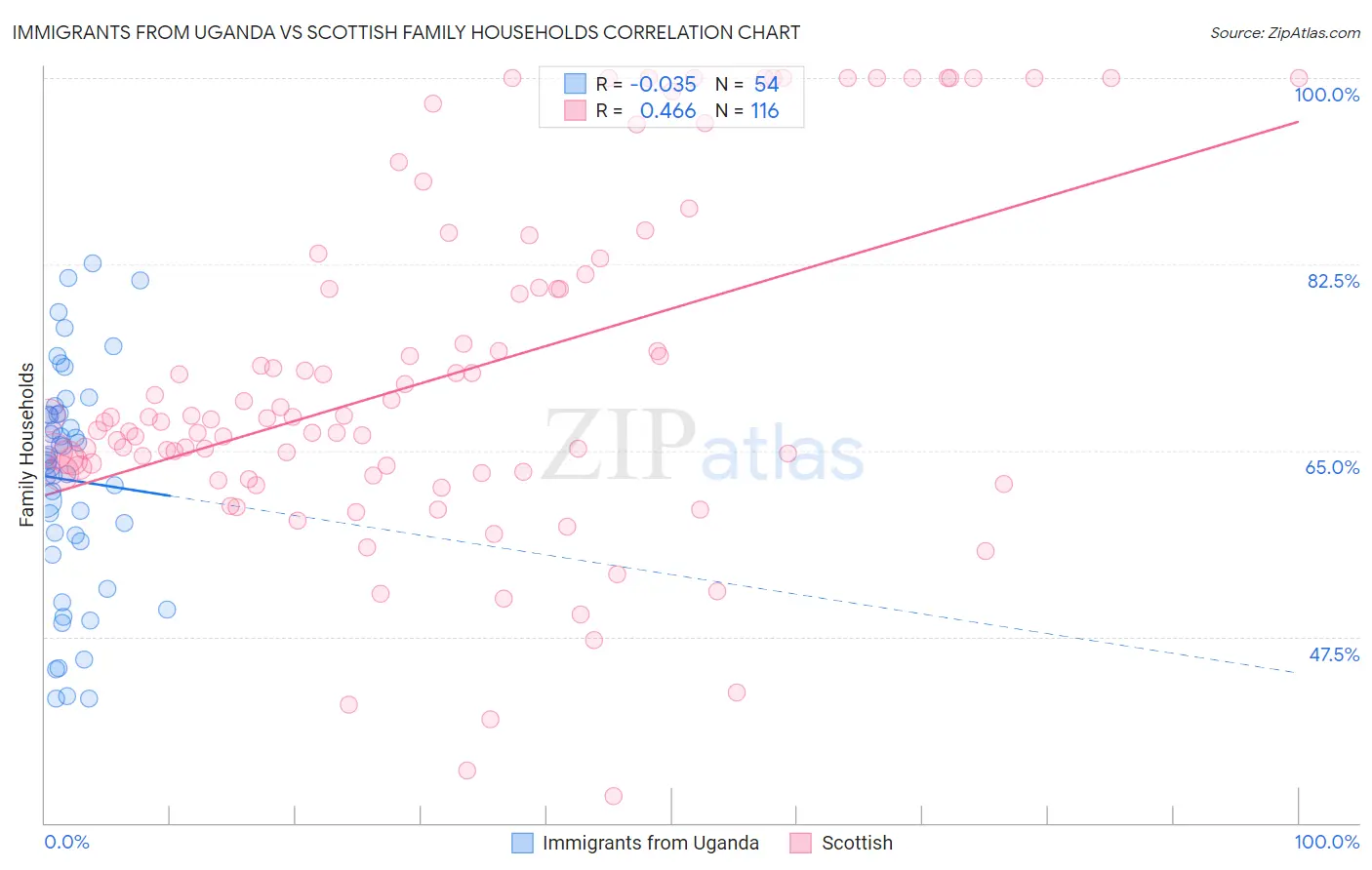 Immigrants from Uganda vs Scottish Family Households