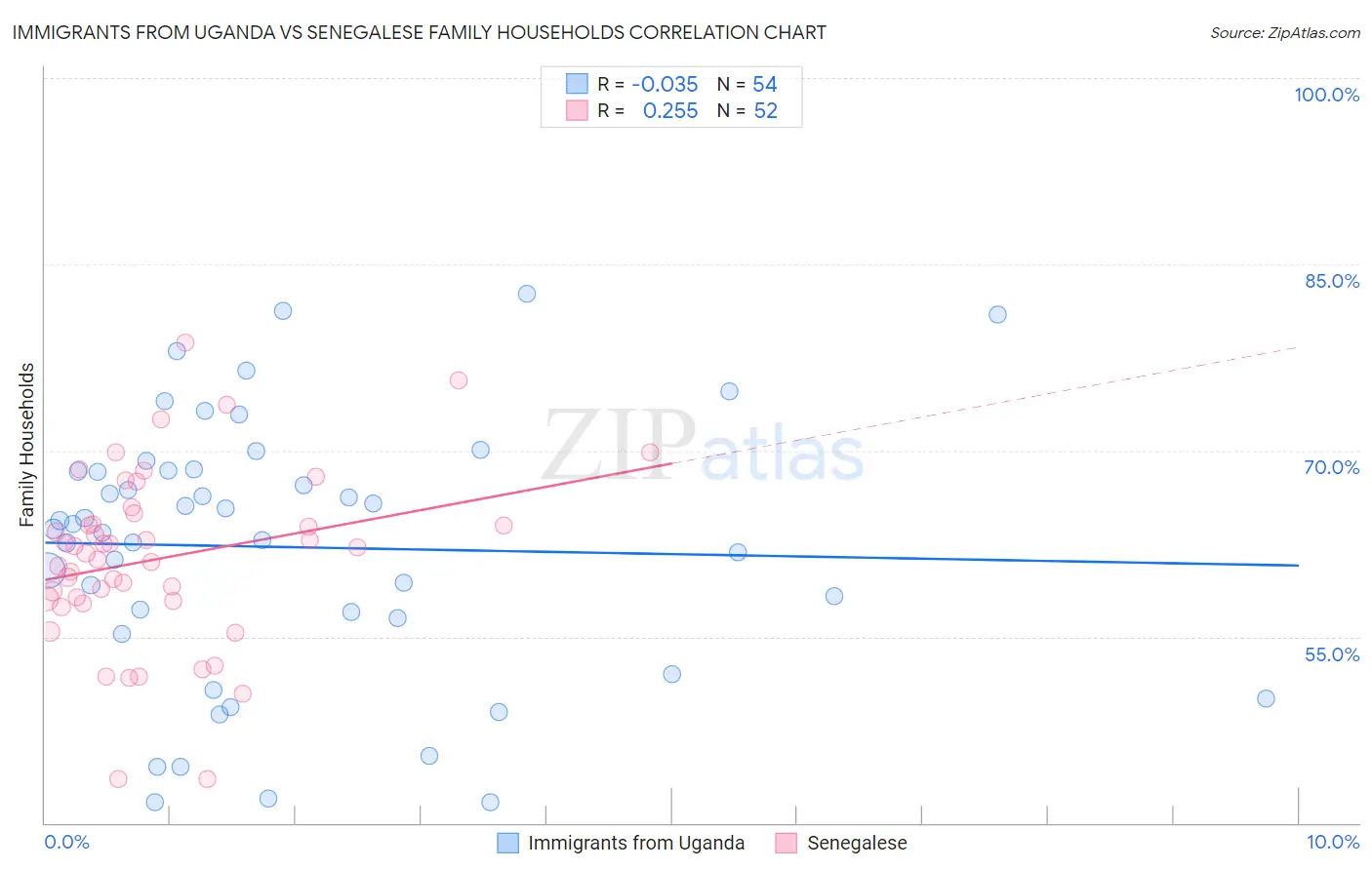 Immigrants from Uganda vs Senegalese Family Households