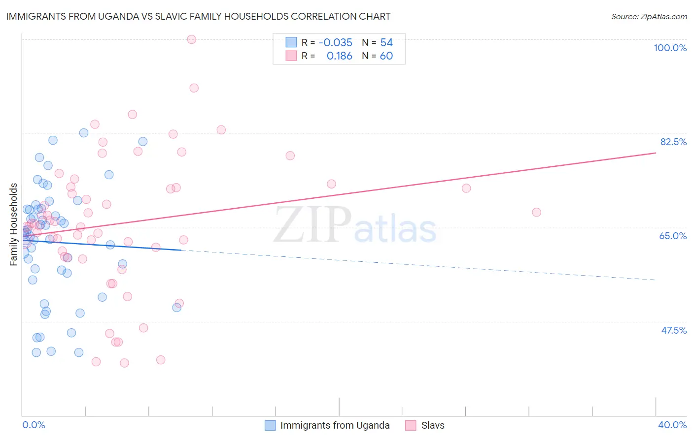 Immigrants from Uganda vs Slavic Family Households
