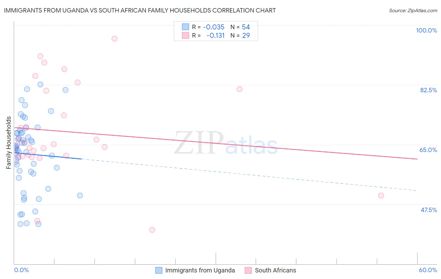 Immigrants from Uganda vs South African Family Households