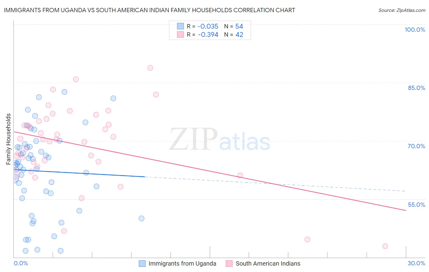 Immigrants from Uganda vs South American Indian Family Households