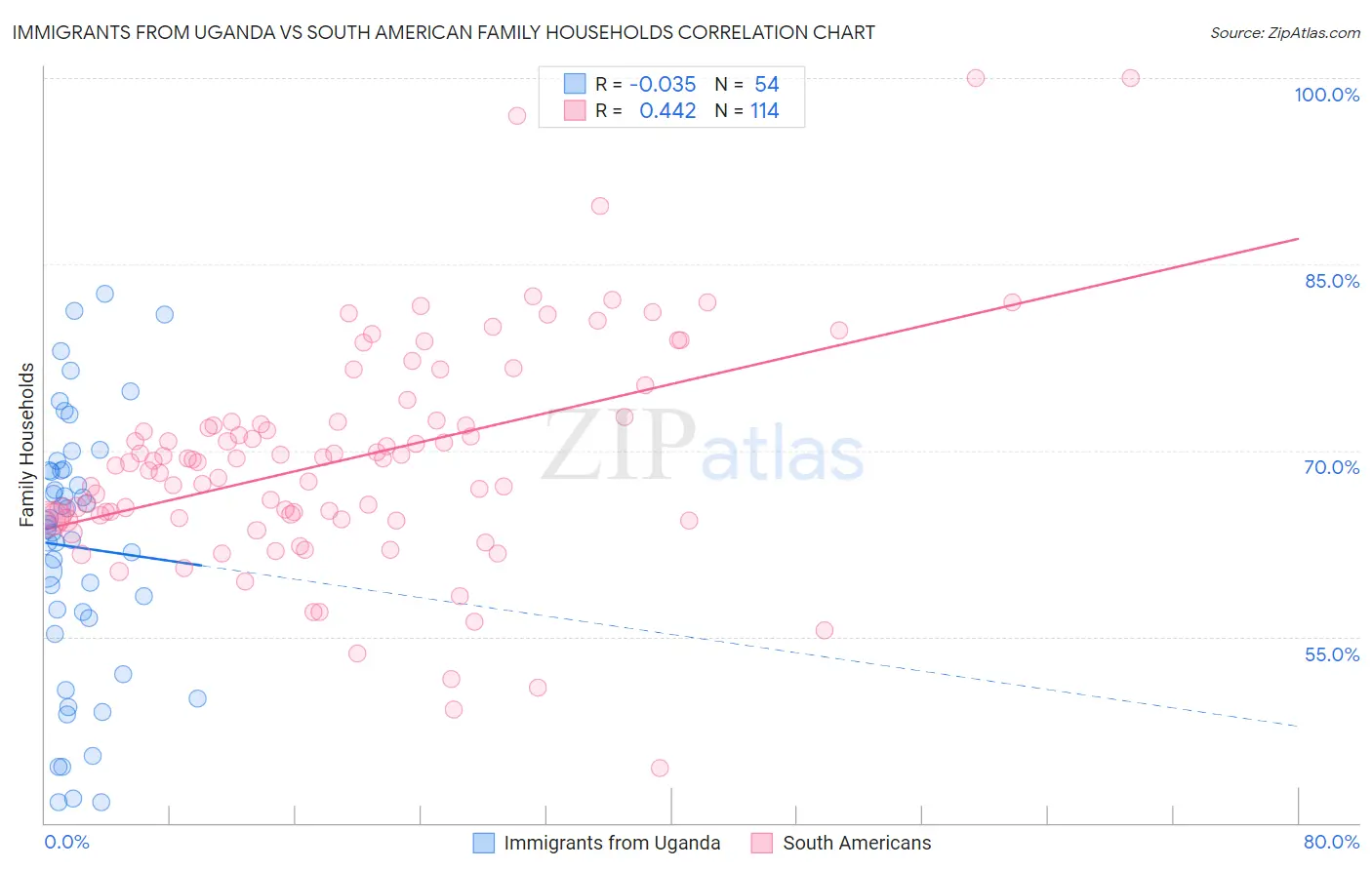 Immigrants from Uganda vs South American Family Households