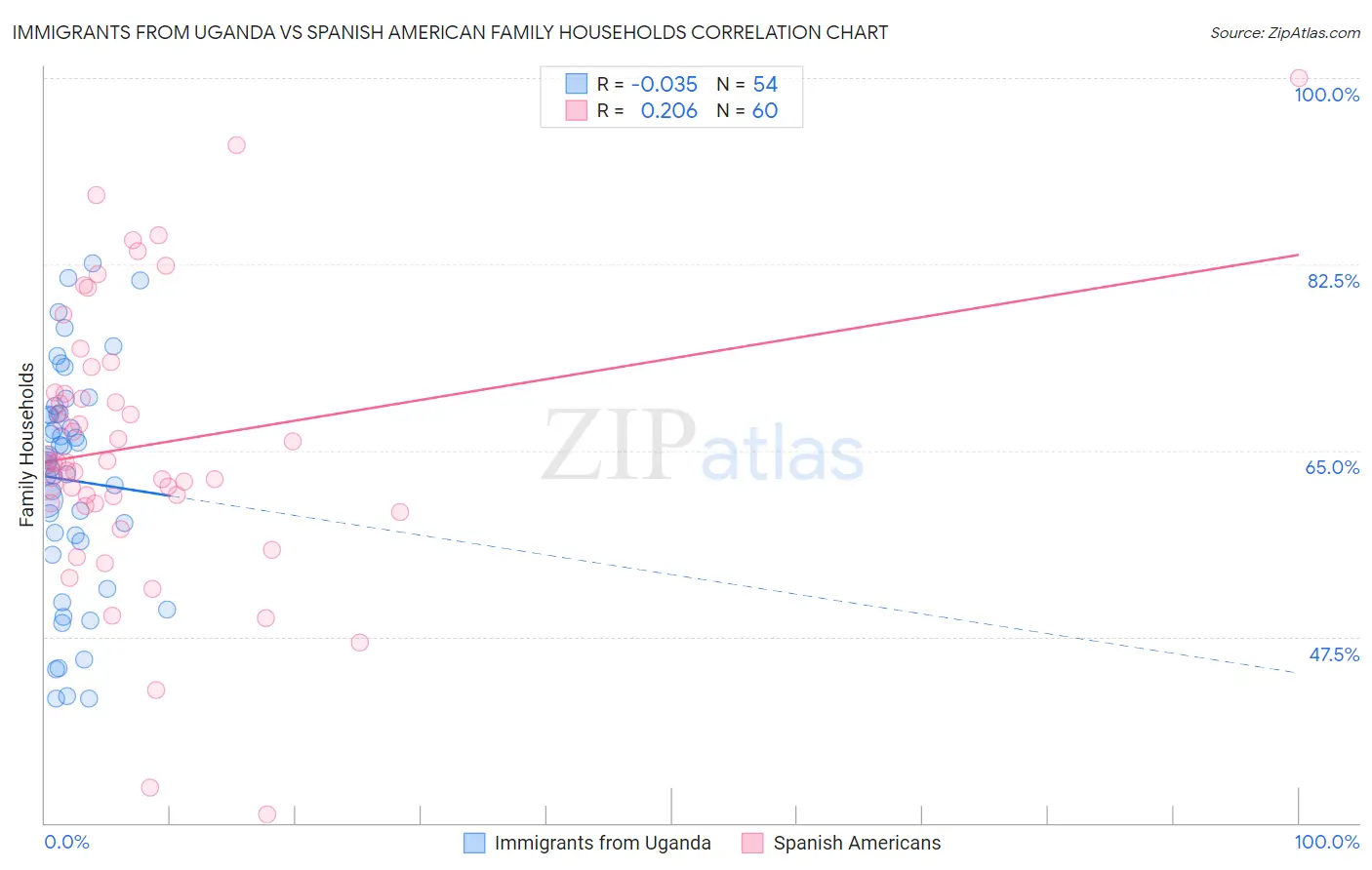 Immigrants from Uganda vs Spanish American Family Households
