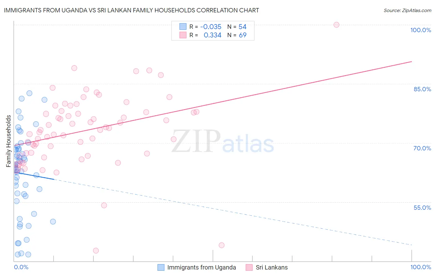 Immigrants from Uganda vs Sri Lankan Family Households