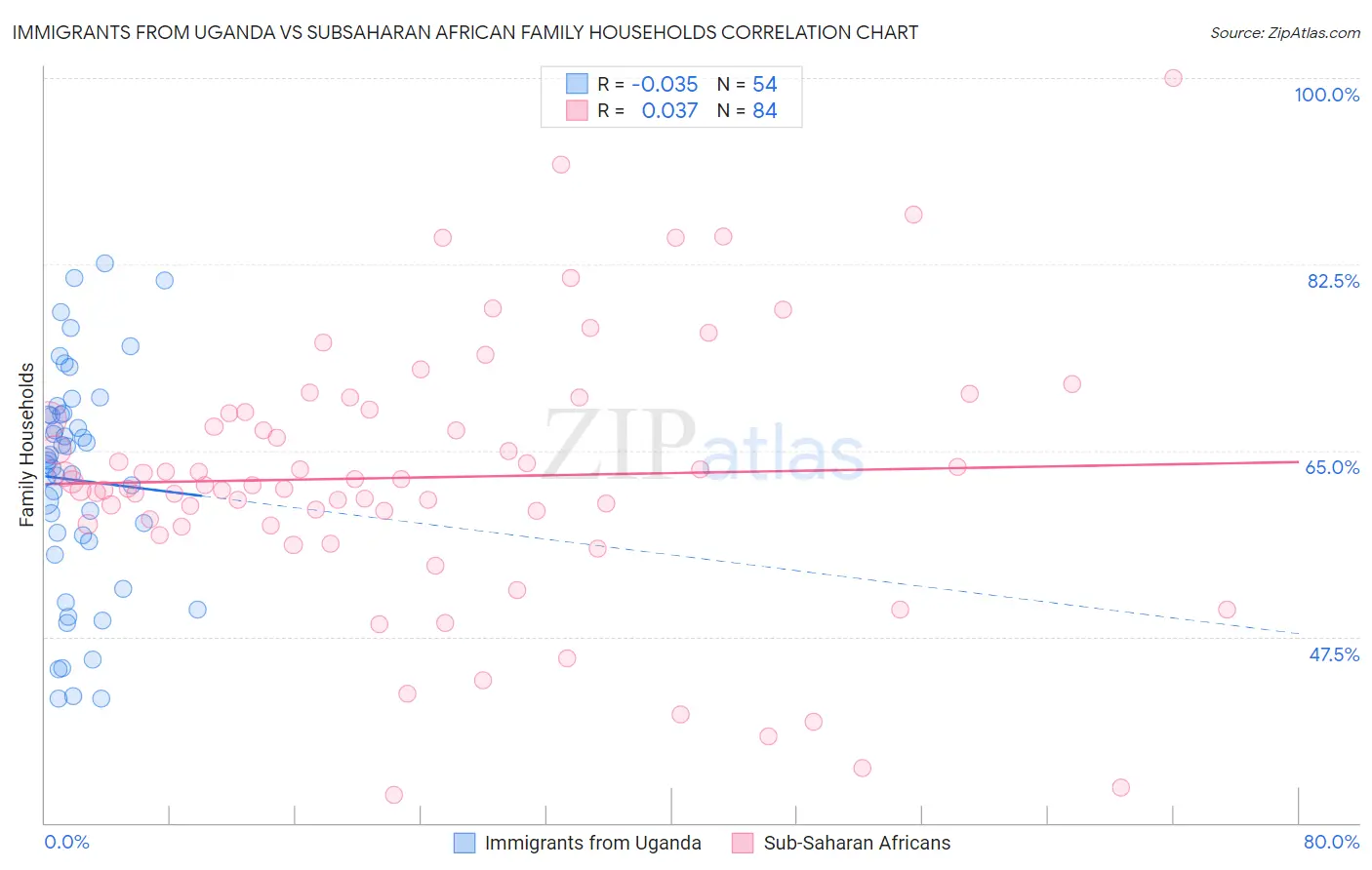 Immigrants from Uganda vs Subsaharan African Family Households