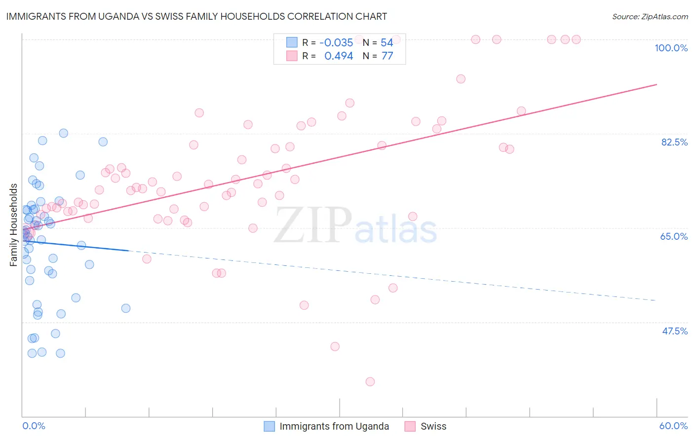 Immigrants from Uganda vs Swiss Family Households