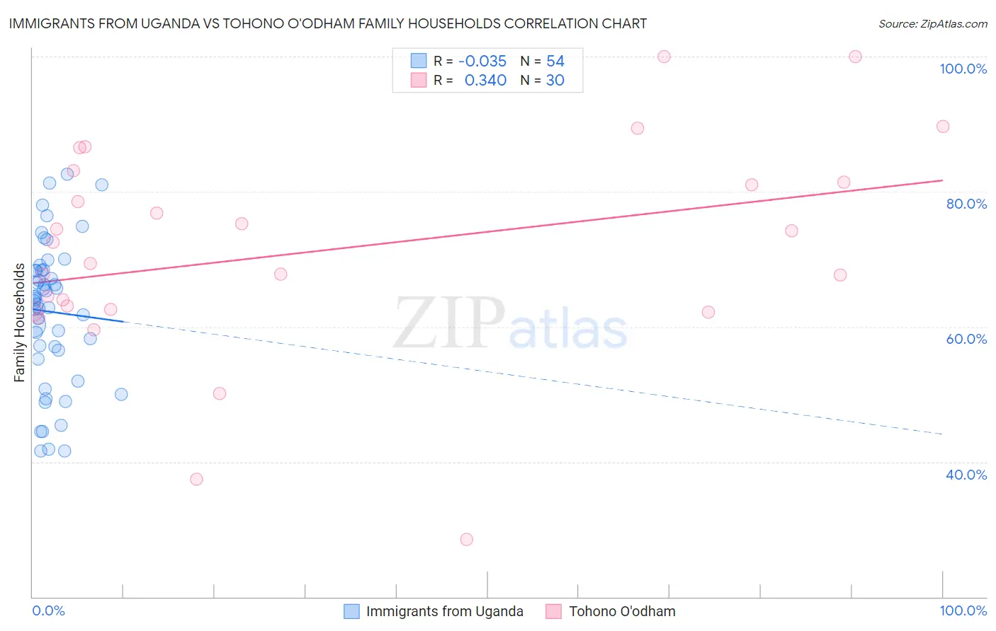 Immigrants from Uganda vs Tohono O'odham Family Households