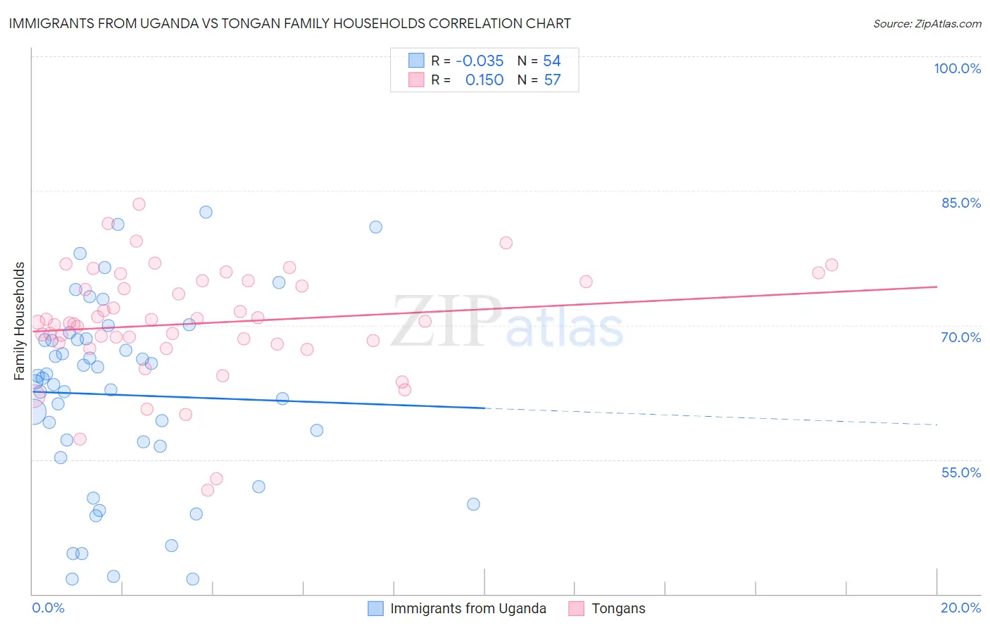 Immigrants from Uganda vs Tongan Family Households