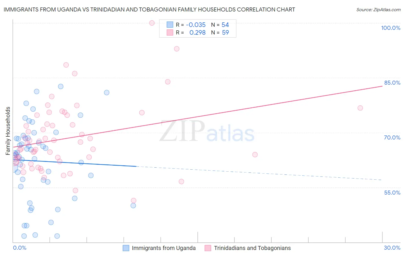 Immigrants from Uganda vs Trinidadian and Tobagonian Family Households