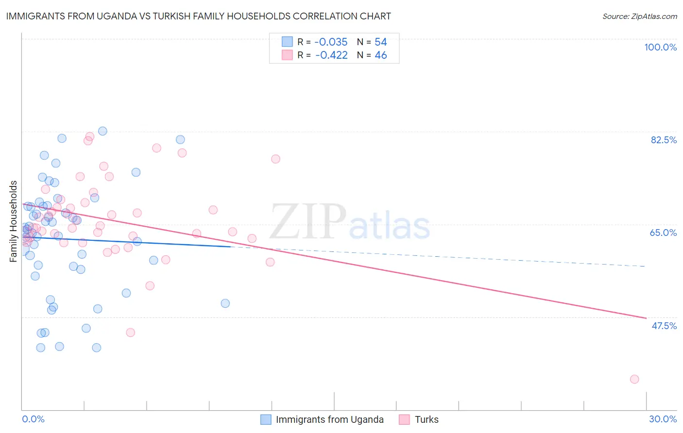 Immigrants from Uganda vs Turkish Family Households