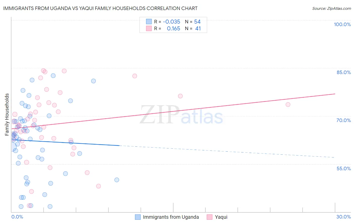 Immigrants from Uganda vs Yaqui Family Households