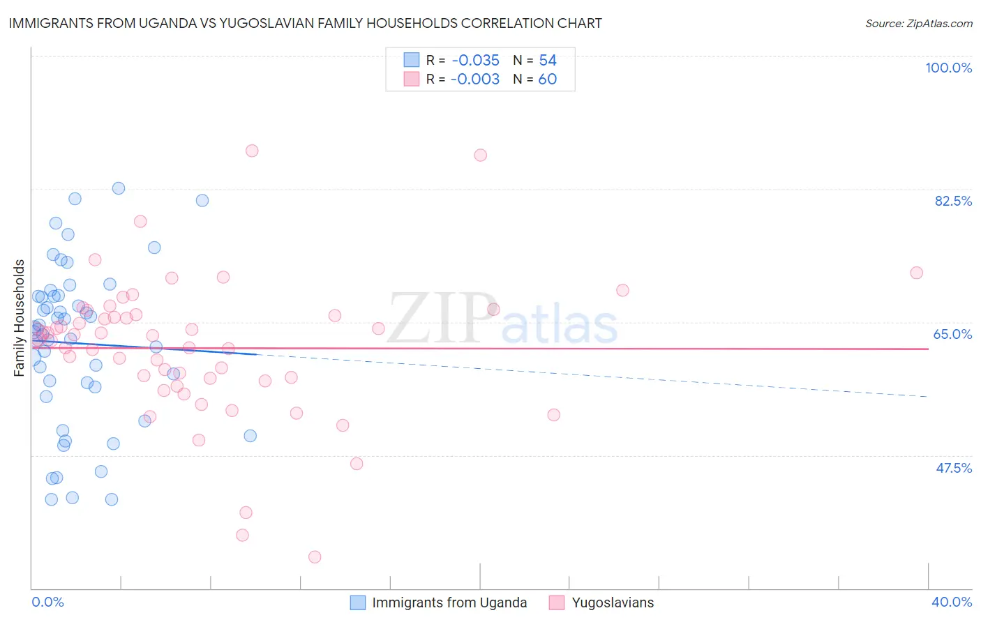 Immigrants from Uganda vs Yugoslavian Family Households