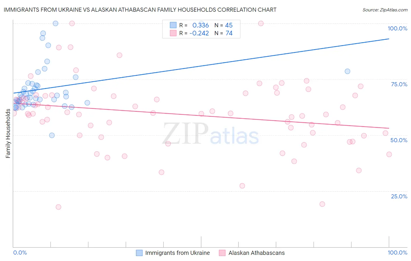 Immigrants from Ukraine vs Alaskan Athabascan Family Households