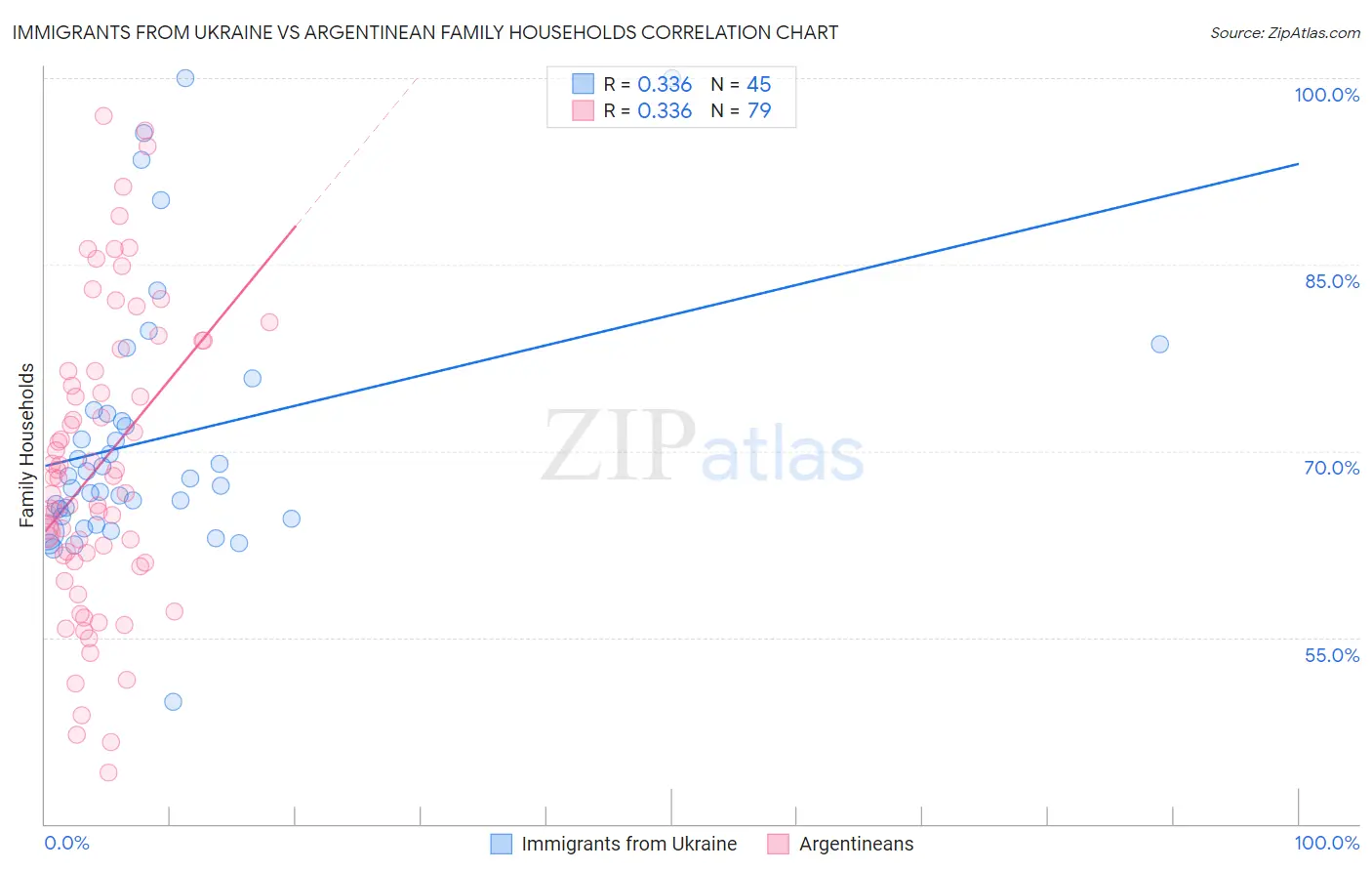 Immigrants from Ukraine vs Argentinean Family Households